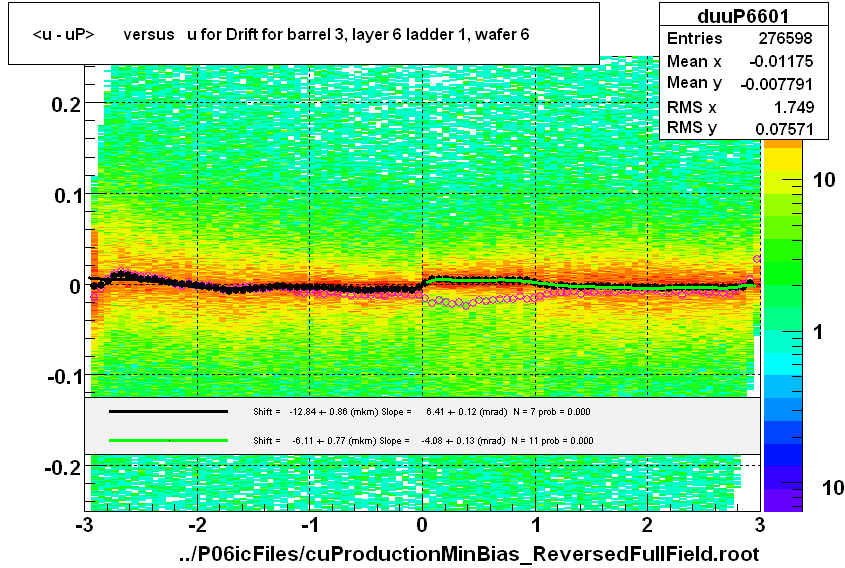 <u - uP>       versus   u for Drift for barrel 3, layer 6 ladder 1, wafer 6