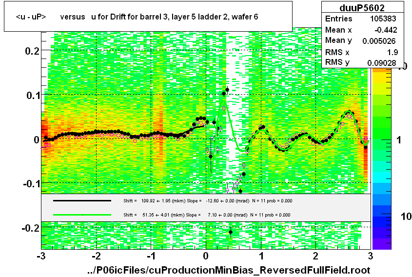 <u - uP>       versus   u for Drift for barrel 3, layer 5 ladder 2, wafer 6