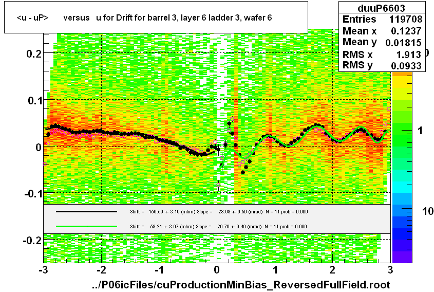 <u - uP>       versus   u for Drift for barrel 3, layer 6 ladder 3, wafer 6