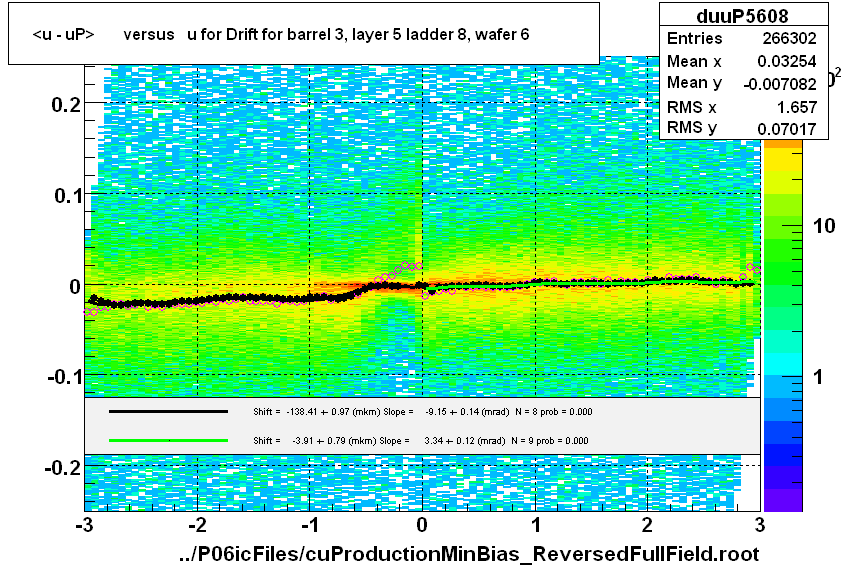 <u - uP>       versus   u for Drift for barrel 3, layer 5 ladder 8, wafer 6