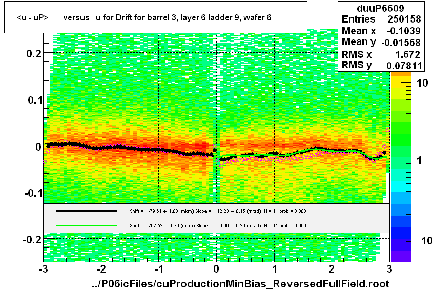 <u - uP>       versus   u for Drift for barrel 3, layer 6 ladder 9, wafer 6