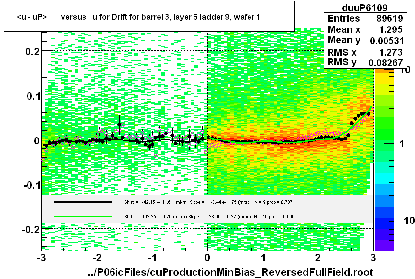 <u - uP>       versus   u for Drift for barrel 3, layer 6 ladder 9, wafer 1