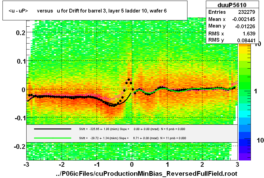 <u - uP>       versus   u for Drift for barrel 3, layer 5 ladder 10, wafer 6