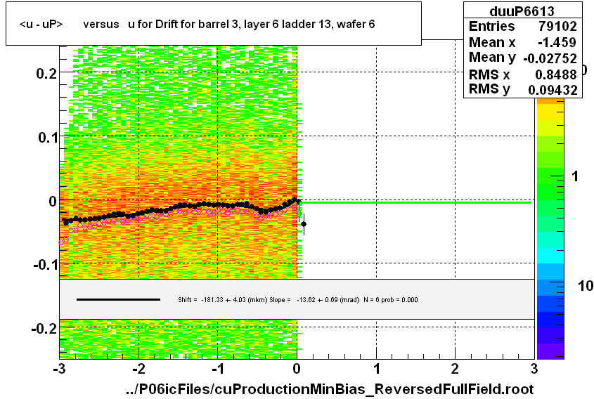 <u - uP>       versus   u for Drift for barrel 3, layer 6 ladder 13, wafer 6