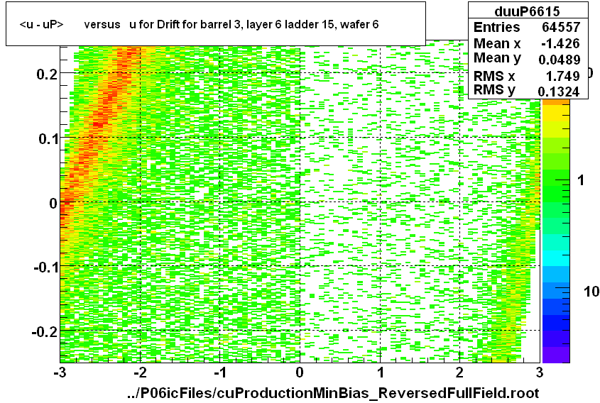 <u - uP>       versus   u for Drift for barrel 3, layer 6 ladder 15, wafer 6