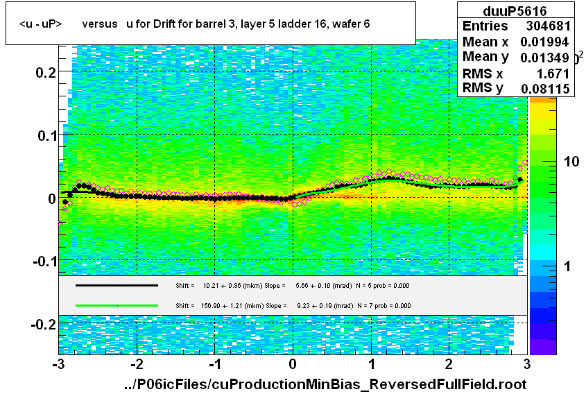 <u - uP>       versus   u for Drift for barrel 3, layer 5 ladder 16, wafer 6