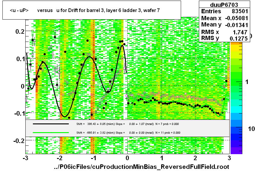 <u - uP>       versus   u for Drift for barrel 3, layer 6 ladder 3, wafer 7