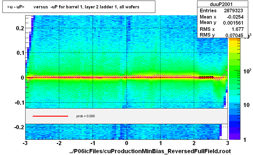 <u - uP>       versus  -uP for barrel 1, layer 2 ladder 1, all wafers