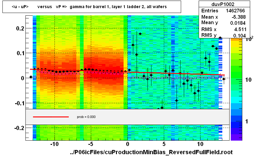 <u - uP>       versus   vP =>  gamma for barrel 1, layer 1 ladder 2, all wafers