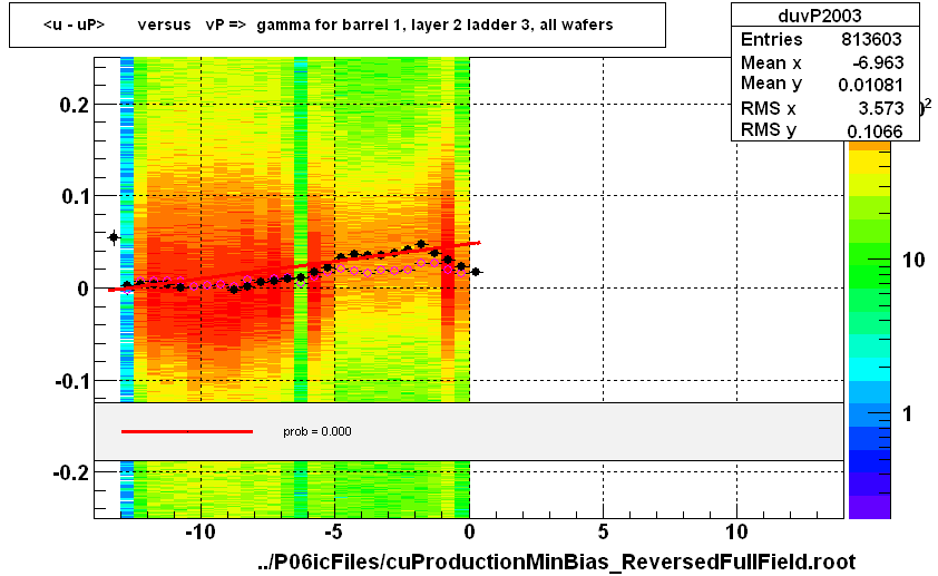 <u - uP>       versus   vP =>  gamma for barrel 1, layer 2 ladder 3, all wafers