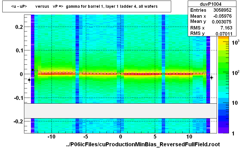 <u - uP>       versus   vP =>  gamma for barrel 1, layer 1 ladder 4, all wafers