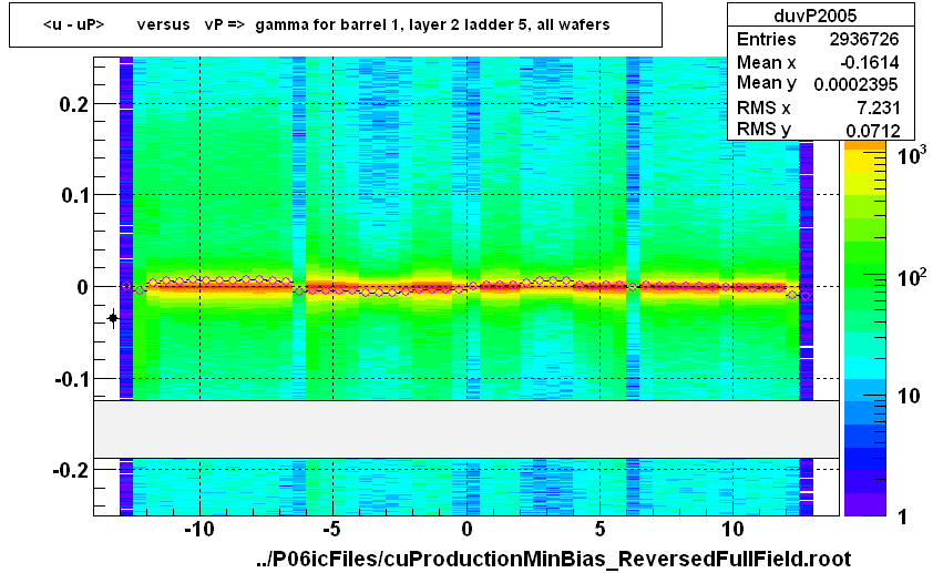 <u - uP>       versus   vP =>  gamma for barrel 1, layer 2 ladder 5, all wafers