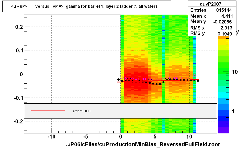 <u - uP>       versus   vP =>  gamma for barrel 1, layer 2 ladder 7, all wafers