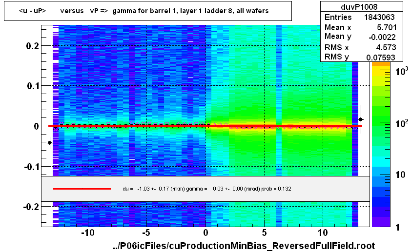 <u - uP>       versus   vP =>  gamma for barrel 1, layer 1 ladder 8, all wafers