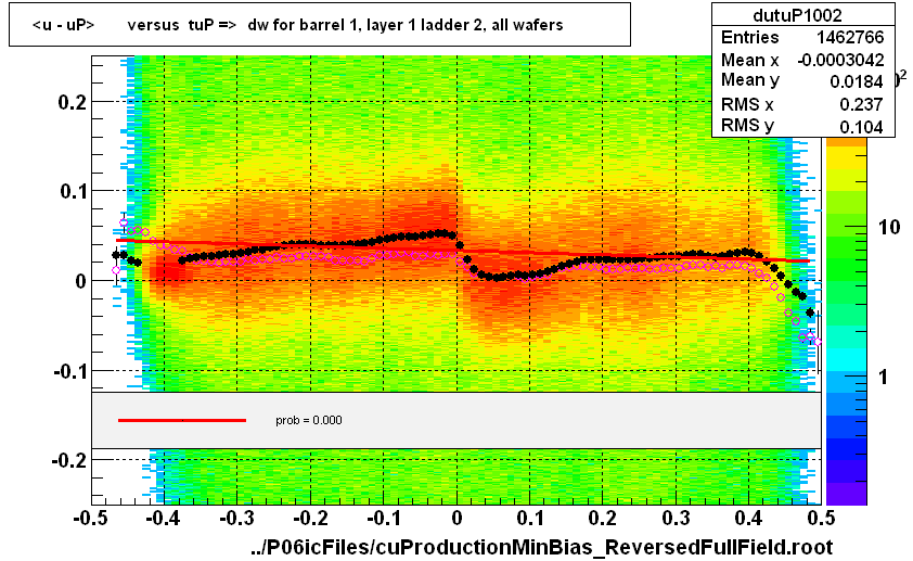 <u - uP>       versus  tuP =>  dw for barrel 1, layer 1 ladder 2, all wafers