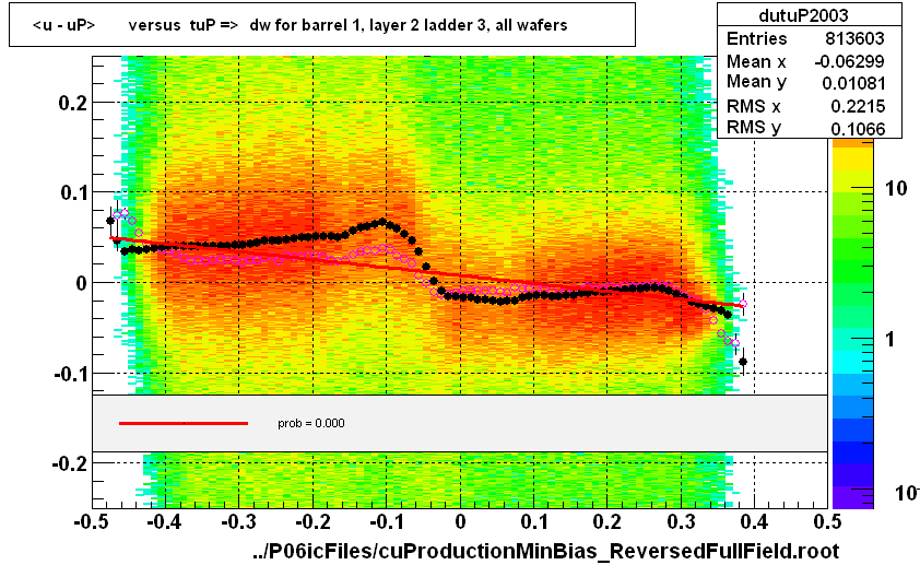 <u - uP>       versus  tuP =>  dw for barrel 1, layer 2 ladder 3, all wafers