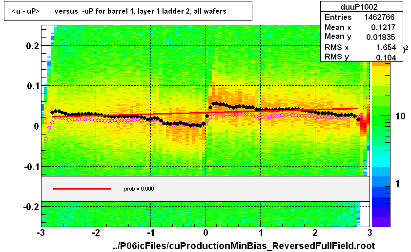 <u - uP>       versus  -uP for barrel 1, layer 1 ladder 2, all wafers