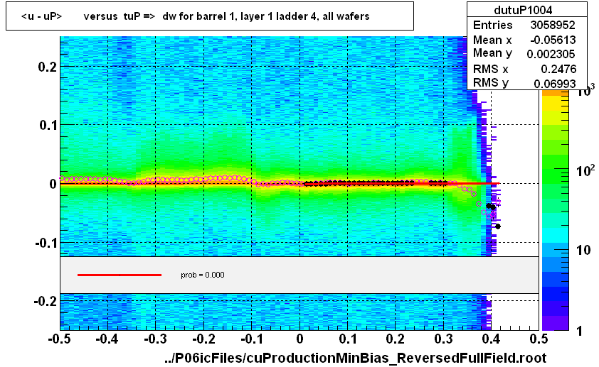 <u - uP>       versus  tuP =>  dw for barrel 1, layer 1 ladder 4, all wafers