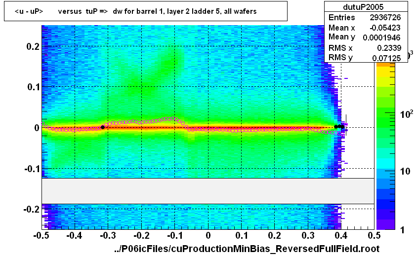 <u - uP>       versus  tuP =>  dw for barrel 1, layer 2 ladder 5, all wafers