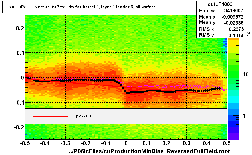 <u - uP>       versus  tuP =>  dw for barrel 1, layer 1 ladder 6, all wafers