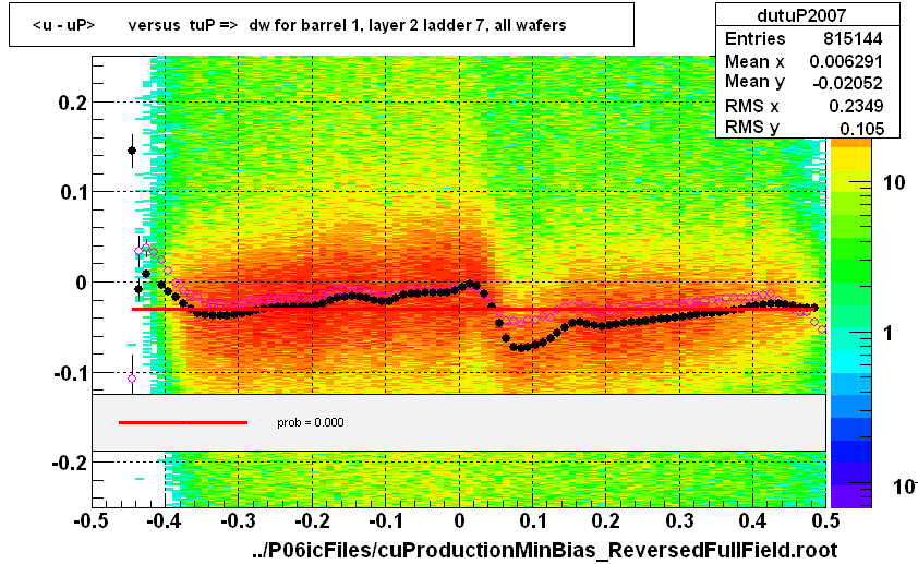 <u - uP>       versus  tuP =>  dw for barrel 1, layer 2 ladder 7, all wafers