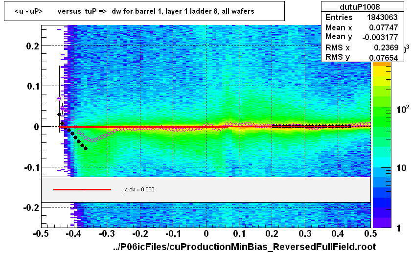 <u - uP>       versus  tuP =>  dw for barrel 1, layer 1 ladder 8, all wafers