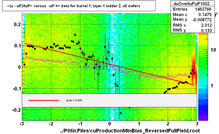 <(u - uP)/tuP> versus  -uP => beta for barrel 1, layer 1 ladder 2, all wafers