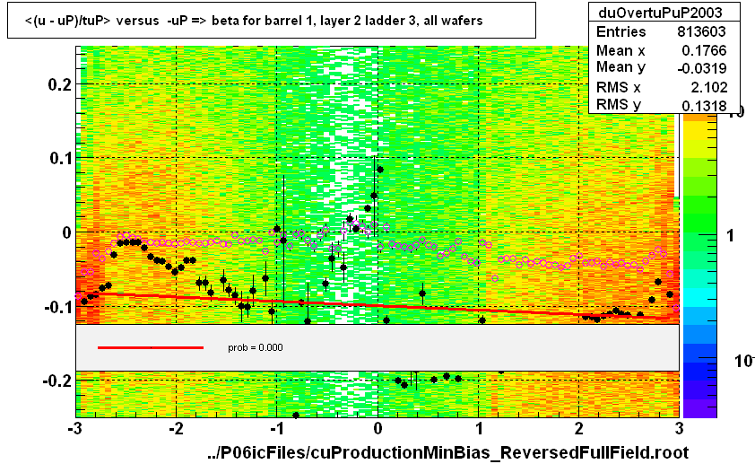 <(u - uP)/tuP> versus  -uP => beta for barrel 1, layer 2 ladder 3, all wafers