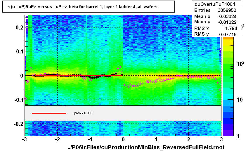 <(u - uP)/tuP> versus  -uP => beta for barrel 1, layer 1 ladder 4, all wafers