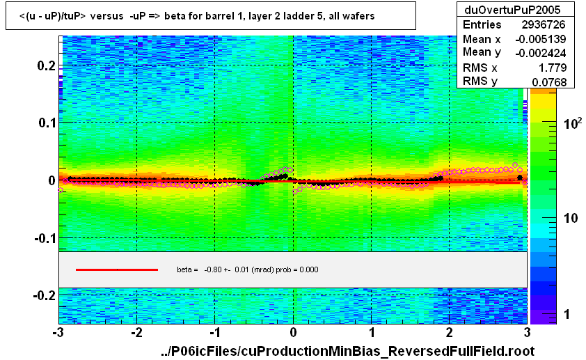 <(u - uP)/tuP> versus  -uP => beta for barrel 1, layer 2 ladder 5, all wafers