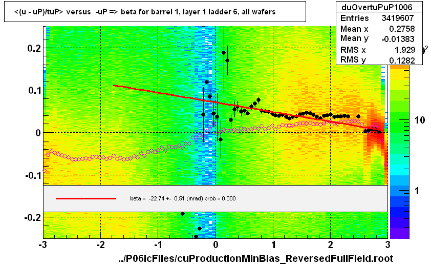 <(u - uP)/tuP> versus  -uP => beta for barrel 1, layer 1 ladder 6, all wafers