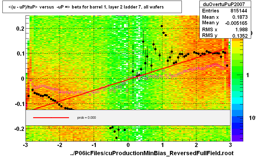 <(u - uP)/tuP> versus  -uP => beta for barrel 1, layer 2 ladder 7, all wafers