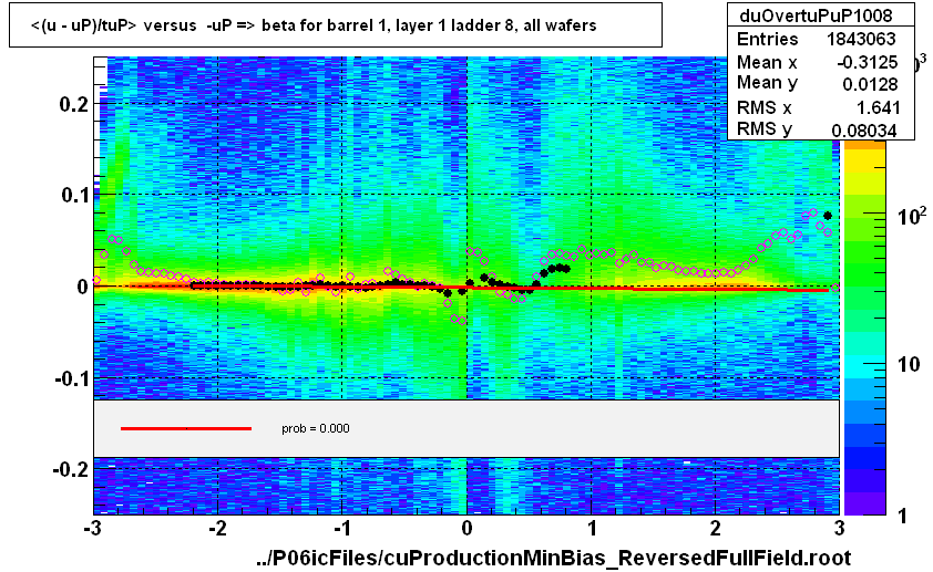 <(u - uP)/tuP> versus  -uP => beta for barrel 1, layer 1 ladder 8, all wafers