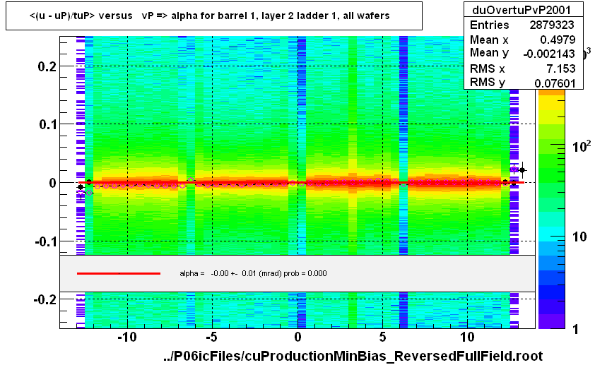 <(u - uP)/tuP> versus   vP => alpha for barrel 1, layer 2 ladder 1, all wafers