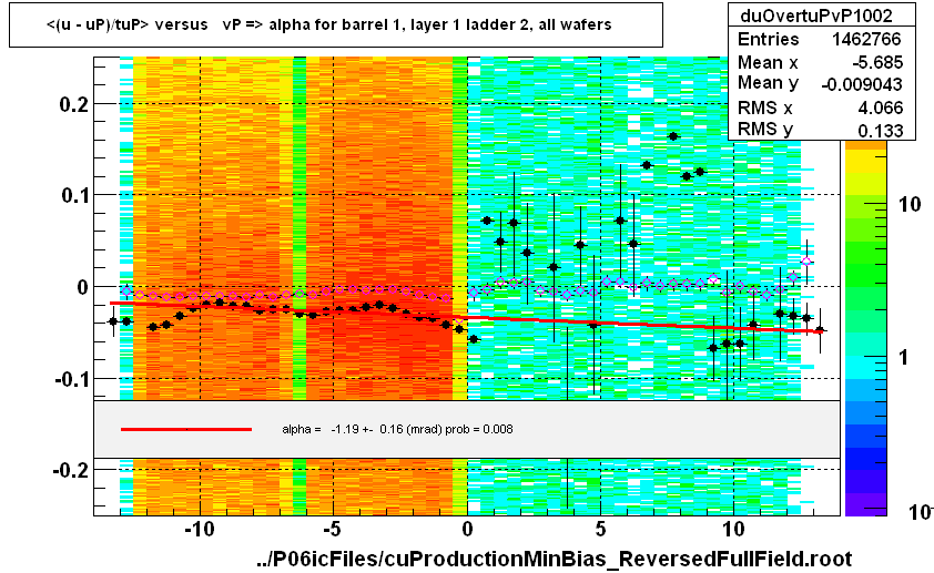 <(u - uP)/tuP> versus   vP => alpha for barrel 1, layer 1 ladder 2, all wafers