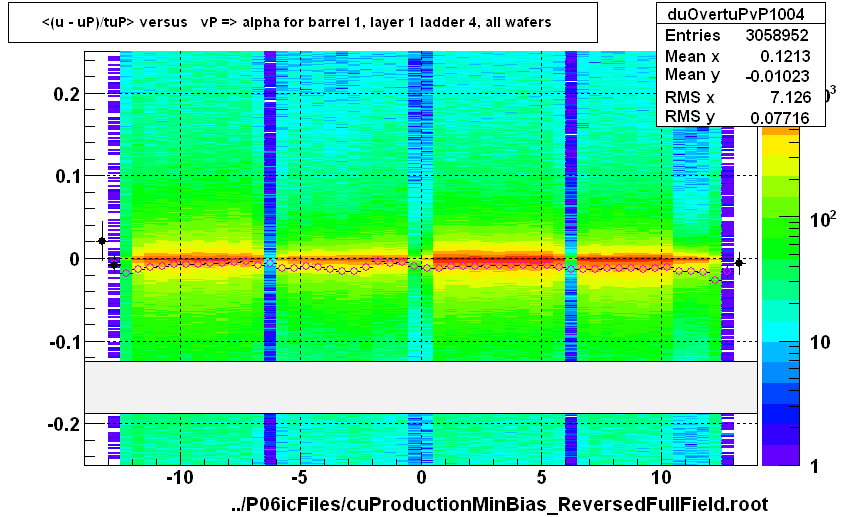 <(u - uP)/tuP> versus   vP => alpha for barrel 1, layer 1 ladder 4, all wafers