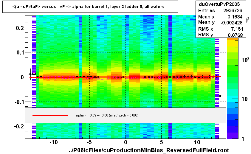 <(u - uP)/tuP> versus   vP => alpha for barrel 1, layer 2 ladder 5, all wafers