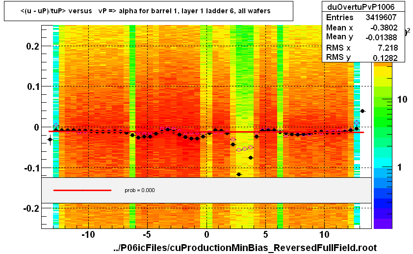 <(u - uP)/tuP> versus   vP => alpha for barrel 1, layer 1 ladder 6, all wafers