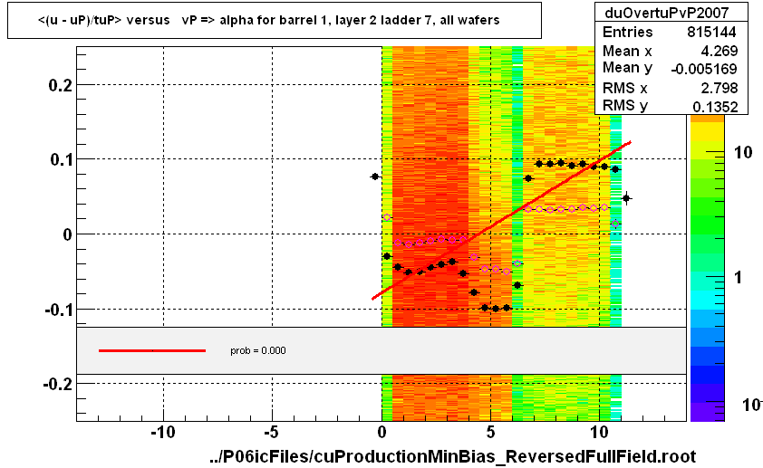 <(u - uP)/tuP> versus   vP => alpha for barrel 1, layer 2 ladder 7, all wafers