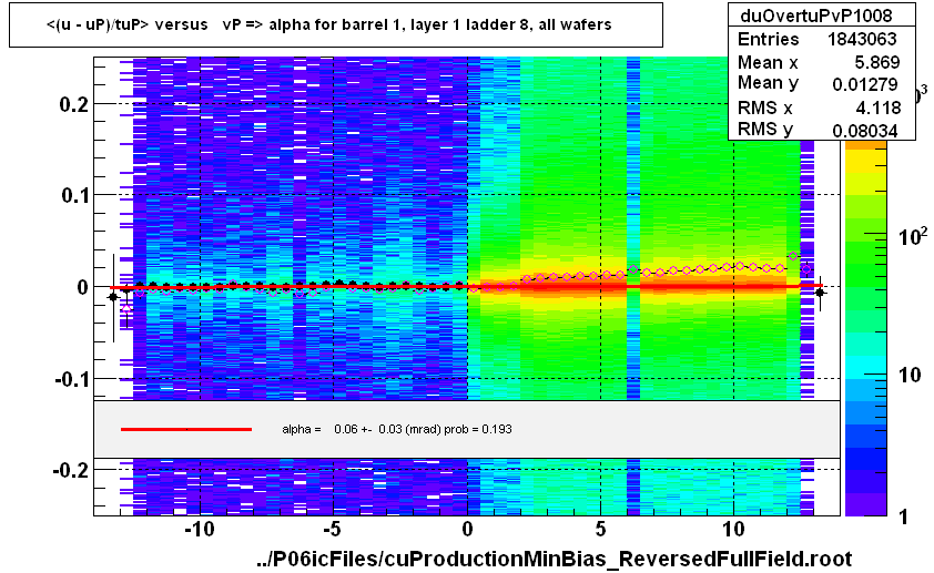 <(u - uP)/tuP> versus   vP => alpha for barrel 1, layer 1 ladder 8, all wafers