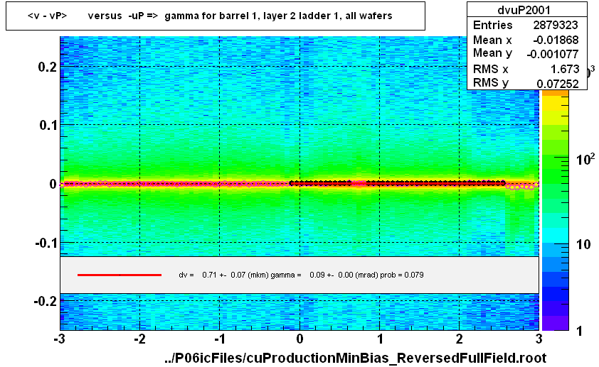 <v - vP>       versus  -uP =>  gamma for barrel 1, layer 2 ladder 1, all wafers