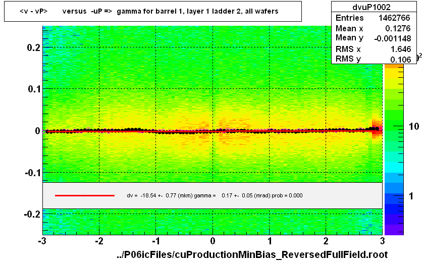 <v - vP>       versus  -uP =>  gamma for barrel 1, layer 1 ladder 2, all wafers