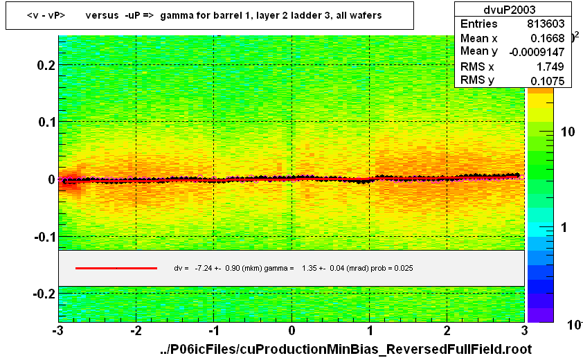 <v - vP>       versus  -uP =>  gamma for barrel 1, layer 2 ladder 3, all wafers