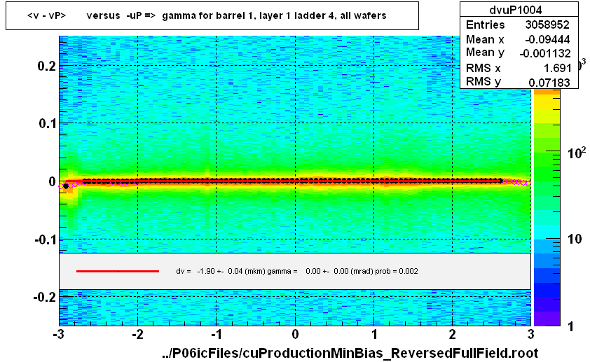 <v - vP>       versus  -uP =>  gamma for barrel 1, layer 1 ladder 4, all wafers