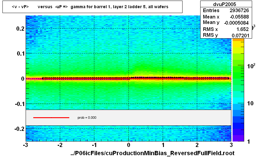 <v - vP>       versus  -uP =>  gamma for barrel 1, layer 2 ladder 5, all wafers