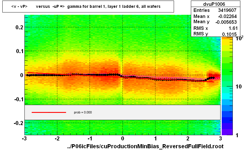 <v - vP>       versus  -uP =>  gamma for barrel 1, layer 1 ladder 6, all wafers