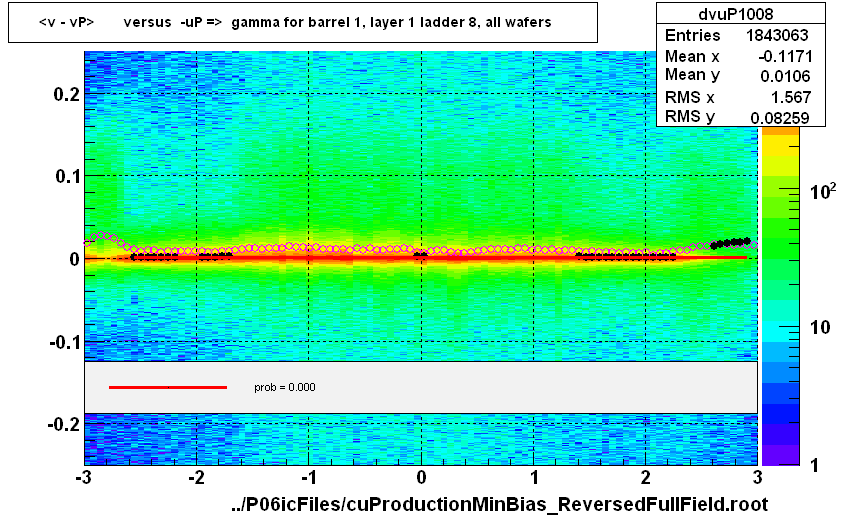 <v - vP>       versus  -uP =>  gamma for barrel 1, layer 1 ladder 8, all wafers