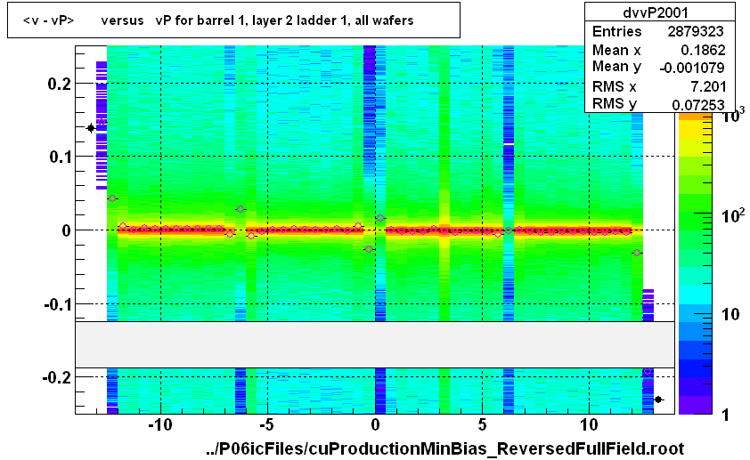 <v - vP>       versus   vP for barrel 1, layer 2 ladder 1, all wafers