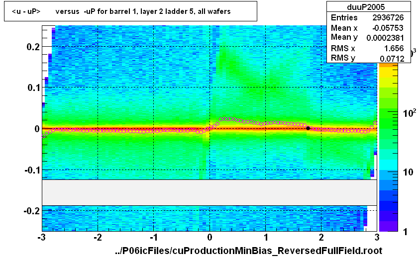 <u - uP>       versus  -uP for barrel 1, layer 2 ladder 5, all wafers