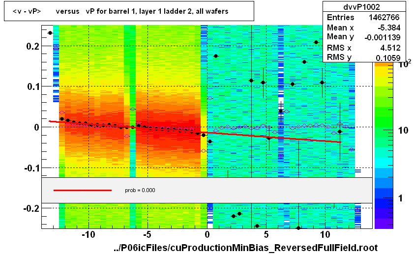 <v - vP>       versus   vP for barrel 1, layer 1 ladder 2, all wafers